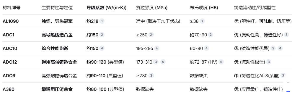 導熱優先的產品如何選材？—— AL1090,ADC1,ADC6,ADC10,ADC12,A380等六大鋁合金導熱性能深度對比與分析